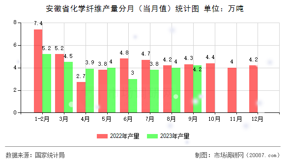 安徽省化学纤维产量分月（当月值）统计图