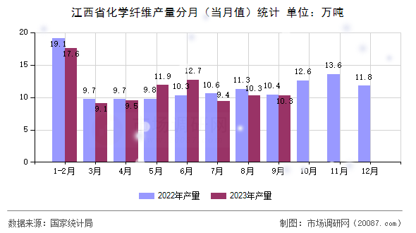 江西省化学纤维产量分月（当月值）统计