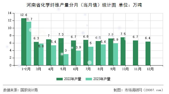 河南省化学纤维产量分月(当月值)统计图 河南省化学纤维产量分月(当月值)统计图