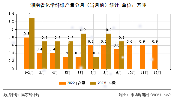 湖南省化学纤维产量分月（当月值）统计