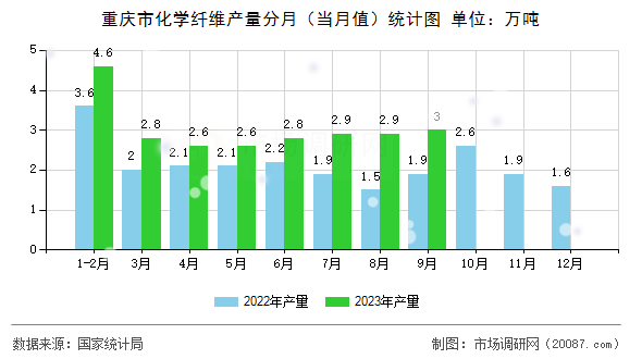 重庆市化学纤维产量分月（当月值）统计图