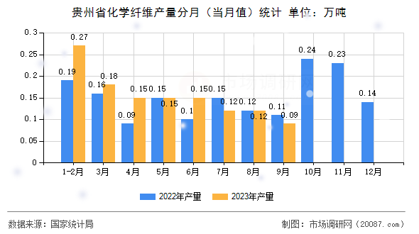 贵州省化学纤维产量分月（当月值）统计