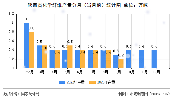 陕西省化学纤维产量分月(当月值)统计图 陕西省化学纤维产量分月(当月值)统计图