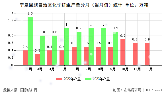 宁夏回族自治区化学纤维产量分月(当月值)统计 宁夏回族自治区化学纤维产量分月(当月值)统计