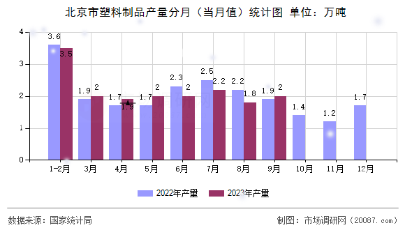 北京市塑料制品产量分月（当月值）统计图
