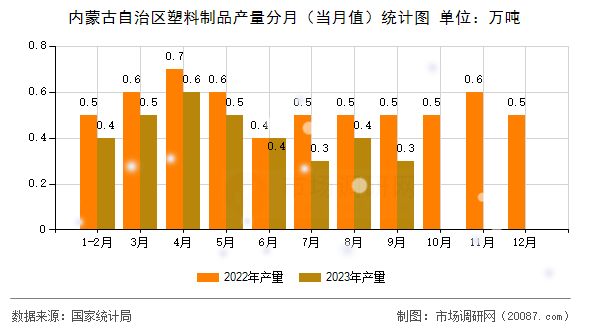 内蒙古自治区塑料制品产量分月(当月值)统计图 内蒙古自治区塑料制品产量分月(当月值)统计图