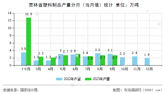 吉林省塑料制品产量分月(当月值)统计 吉林省塑料制品产量分月(当月值)统计