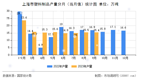 上海市塑料制品产量分月(当月值)统计图 上海市塑料制品产量分月(当月值)统计图