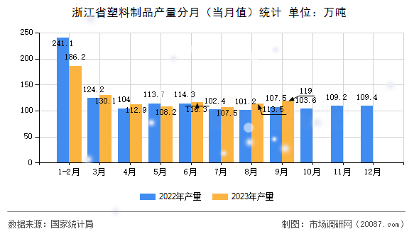浙江省塑料制品产量分月（当月值）统计