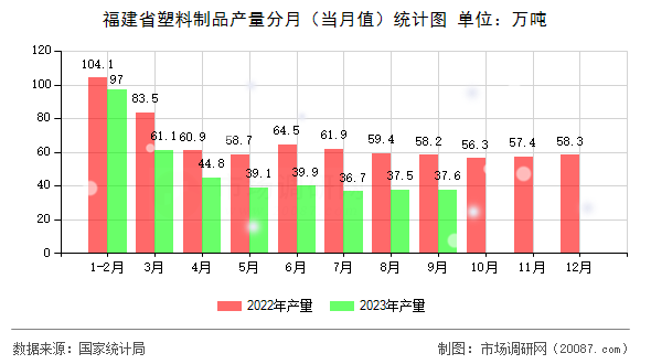 福建省塑料制品产量分月（当月值）统计图