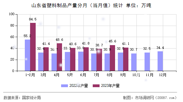 山东省塑料制品产量分月(当月值)统计 山东省塑料制品产量分月(当月值)统计