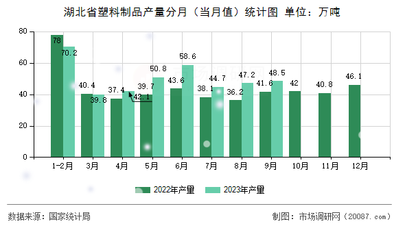 湖北省塑料制品产量分月（当月值）统计图
