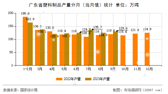 广东省塑料制品产量分月（当月值）统计