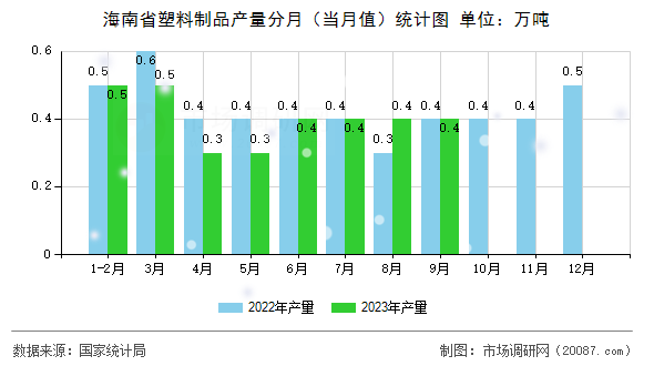 海南省塑料制品产量分月(当月值)统计图 海南省塑料制品产量分月(当月值)统计图