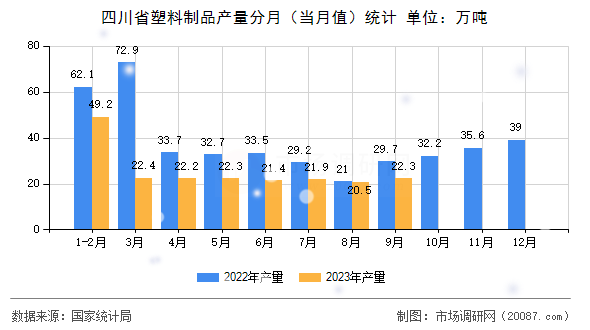 四川省塑料制品产量分月(当月值)统计 四川省塑料制品产量分月(当月值)统计