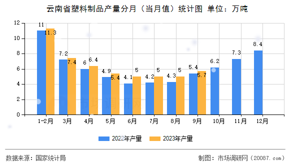 云南省塑料制品产量分月(当月值)统计图 云南省塑料制品产量分月(当月值)统计图