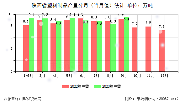 陕西省塑料制品产量分月（当月值）统计