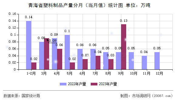 青海省塑料制品产量分月（当月值）统计图