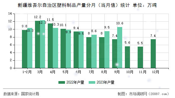 新疆维吾尔自治区塑料制品产量分月（当月值）统计