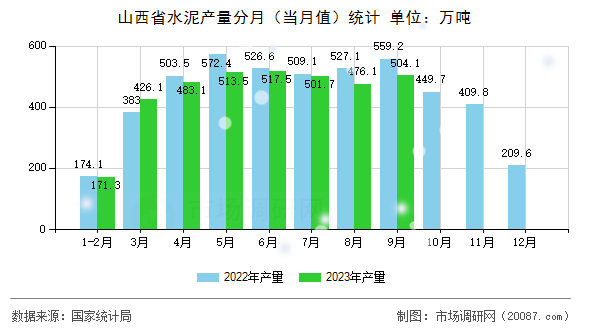 山西省水泥产量分月(当月值)统计 山西省水泥产量分月(当月值)统计