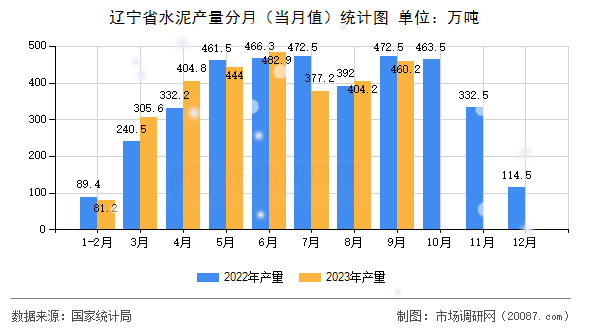 辽宁省水泥产量分月（当月值）统计图