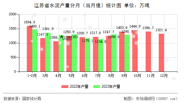 江苏省水泥产量分月（当月值）统计图