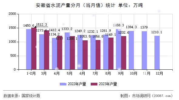 安徽省水泥产量分月（当月值）统计