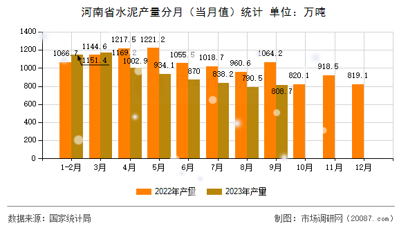 河南省水泥产量分月(当月值)统计 河南省水泥产量分月(当月值)统计