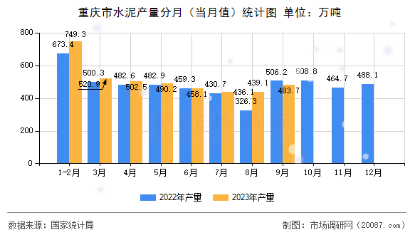 重庆市水泥产量分月（当月值）统计图