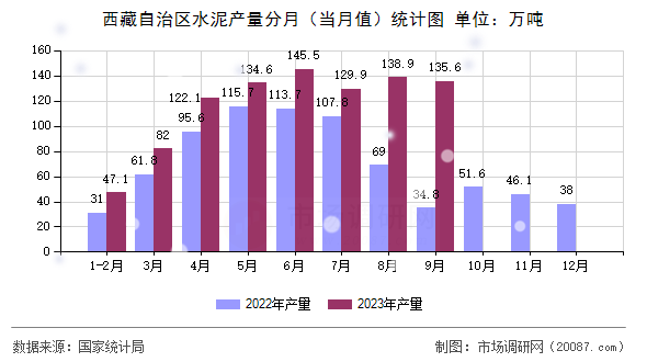 西藏自治区水泥产量分月(当月值)统计图 西藏自治区水泥产量分月(当月值)统计图