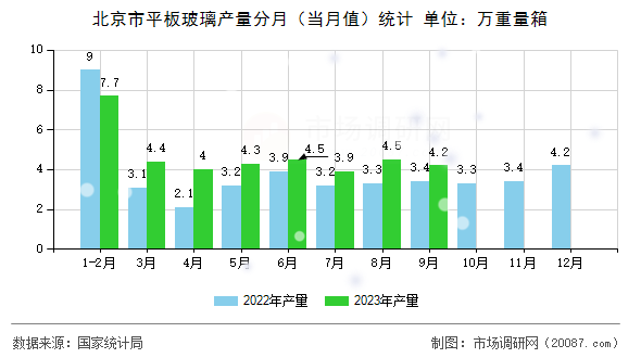 北京市平板玻璃产量分月(当月值)统计 北京市平板玻璃产量分月(当月值)统计
