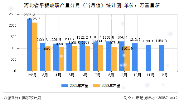 河北省平板玻璃产量分月（当月值）统计图