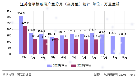 江苏省平板玻璃产量分月（当月值）统计