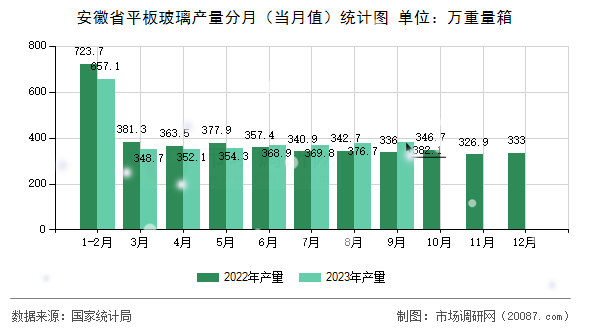 安徽省平板玻璃产量分月（当月值）统计图