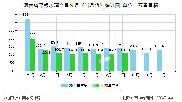 河南省平板玻璃产量分月（当月值）统计图