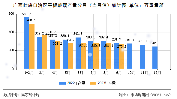 广西壮族自治区平板玻璃产量分月（当月值）统计图