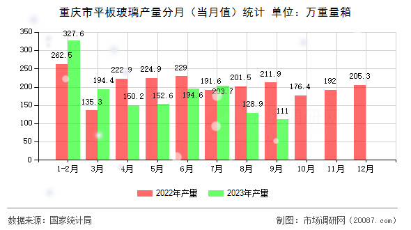 重庆市平板玻璃产量分月（当月值）统计