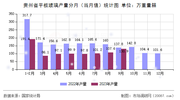 贵州省平板玻璃产量分月(当月值)统计图 贵州省平板玻璃产量分月(当月值)统计图