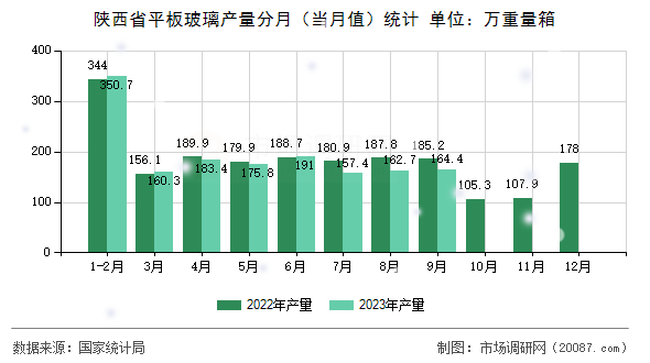 陕西省平板玻璃产量分月(当月值)统计 陕西省平板玻璃产量分月(当月值)统计