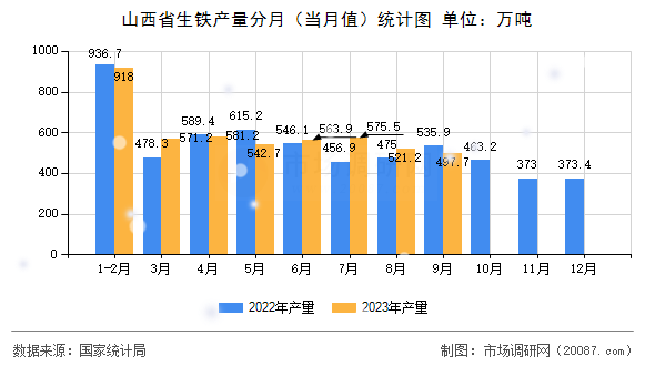 山西省生铁产量分月（当月值）统计图