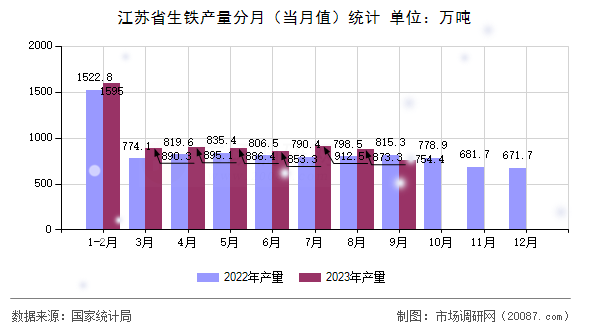 江苏省生铁产量分月（当月值）统计