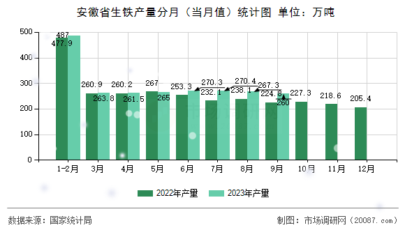 安徽省生铁产量分月（当月值）统计图
