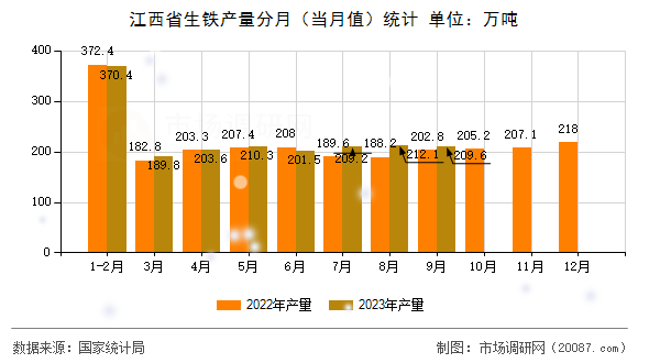 江西省生铁产量分月（当月值）统计