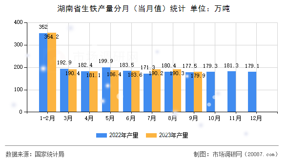 湖南省生铁产量分月（当月值）统计
