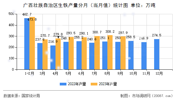 广西壮族自治区生铁产量分月(当月值)统计图 广西壮族自治区生铁产量分月(当月值)统计图
