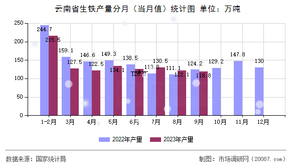 云南省生铁产量分月(当月值)统计图 云南省生铁产量分月(当月值)统计图