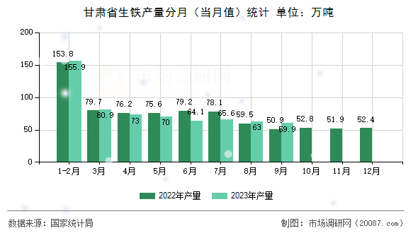 甘肃省生铁产量分月（当月值）统计