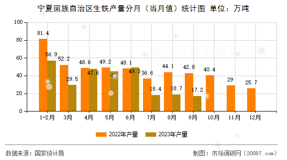 宁夏回族自治区生铁产量分月（当月值）统计图