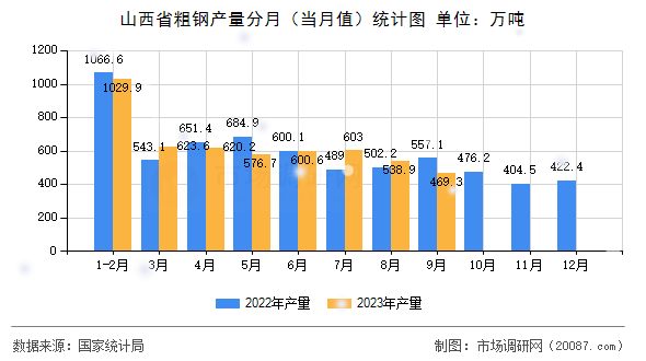 山西省粗钢产量分月(当月值)统计图 山西省粗钢产量分月(当月值)统计图