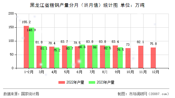黑龙江省粗钢产量分月（当月值）统计图